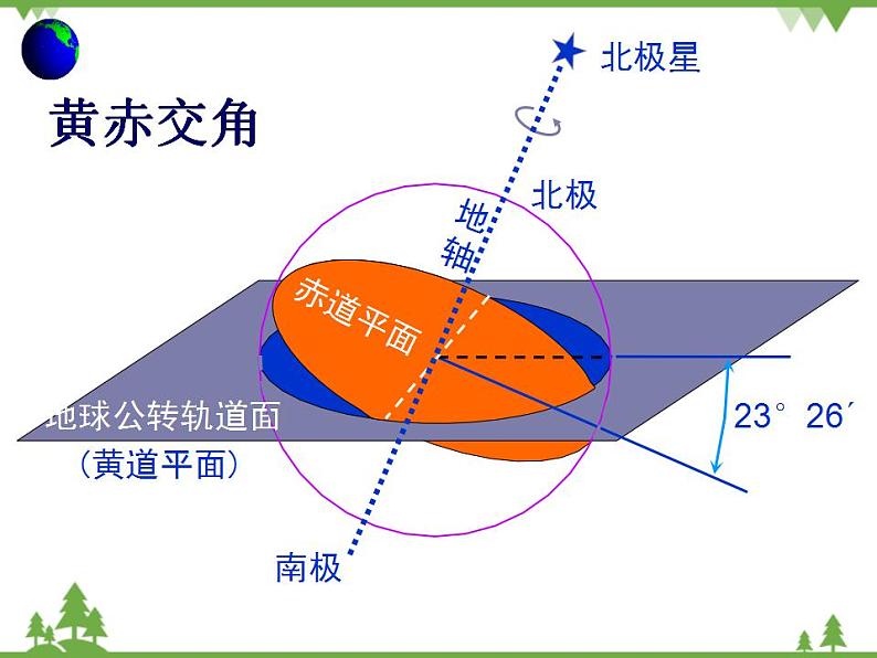 人教版高中地理必修一1.3 地球的运动 课件PPT04