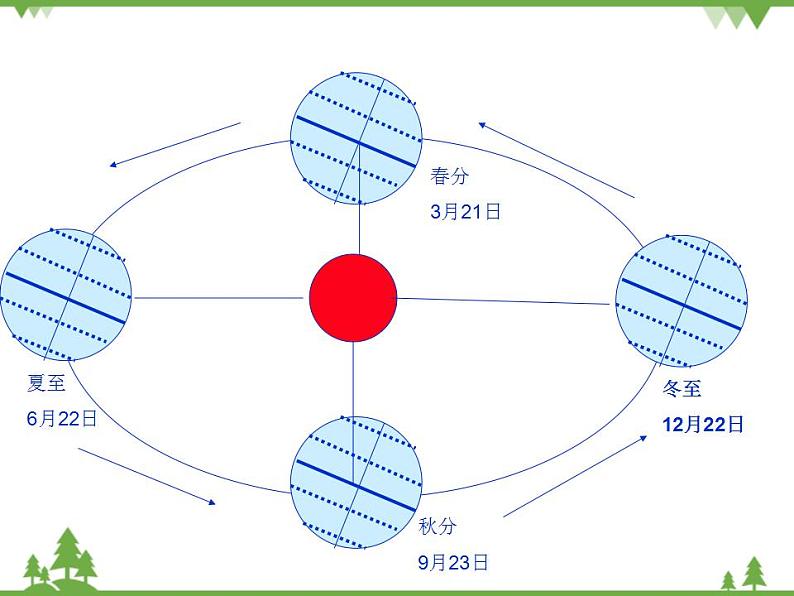 人教版高中地理必修一1.3 地球的运动 课件PPT07