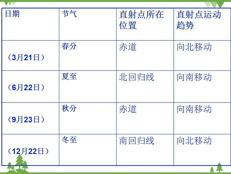 人教版高中地理必修一1.3 地球的运动 课件PPT08