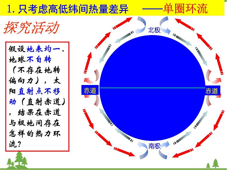 人教版高中地理必修一2.2气压带和风带 课件PPT03