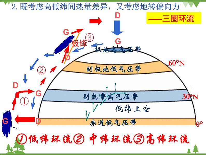 人教版高中地理必修一2.2气压带和风带 课件PPT05