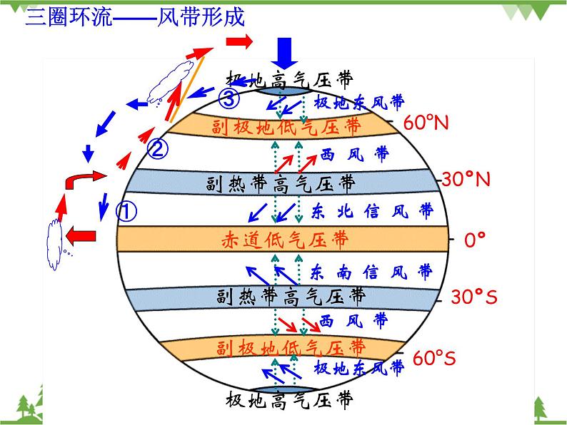 人教版高中地理必修一2.2气压带和风带 课件PPT06