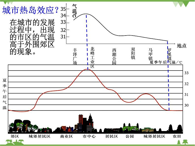 人教版高中地理必修一第二章2.5 问题研究 为什么市区气温比郊区高 课件第3页