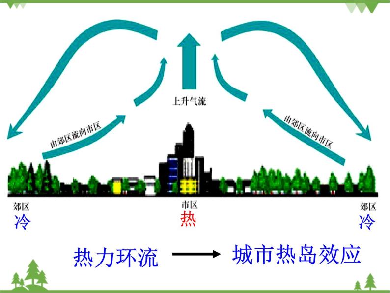 人教版高中地理必修一2.5 问题研究 为什么市区气温比郊区高 课件PPT04