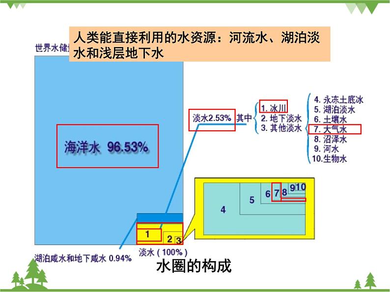 人教版地理必修一  3.1 自然界的水循环 课件第5页