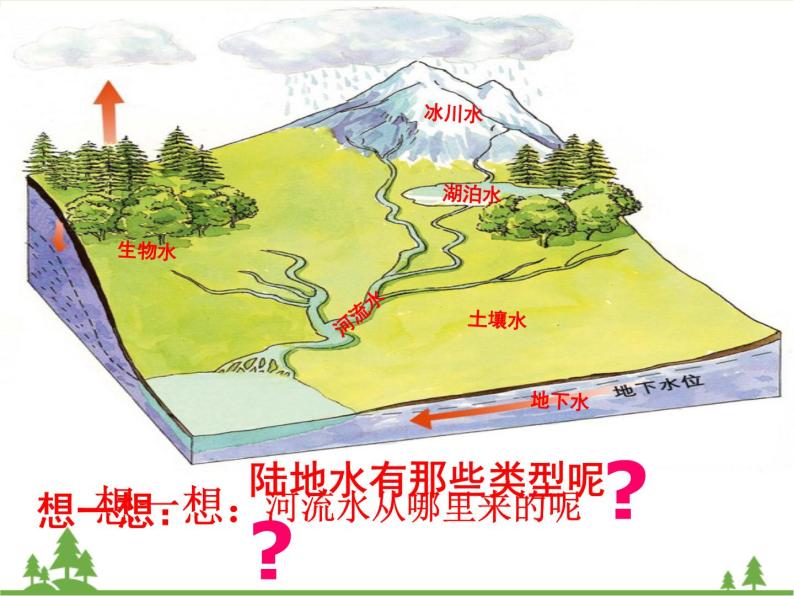 人教版高中地理必修一3.1 自然界的水循环 课件PPT06