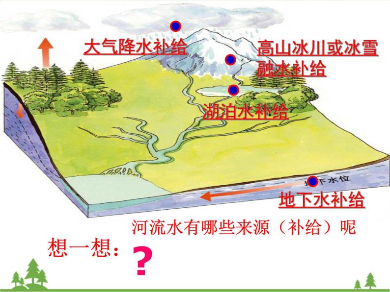 人教版高中地理必修一3.1 自然界的水循环 课件PPT07