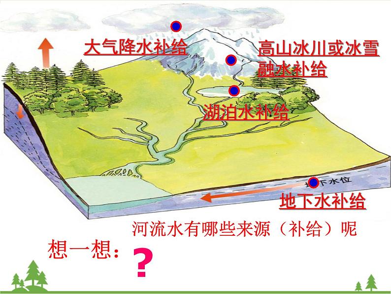 人教版地理必修一  3.1 自然界的水循环 课件第7页