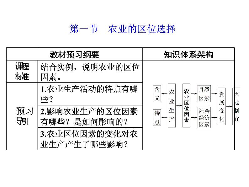 鲁教版（2019）必修2高中地理第一节　农业的区位选择课件02