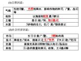鲁教版（2019）必修2高中地理第一节　农业的区位选择课件