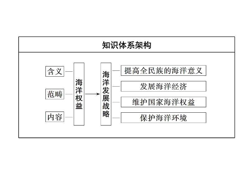 鲁教版（2019）必修2高中地理第三节  海洋权益与海洋发展战略课件第2页