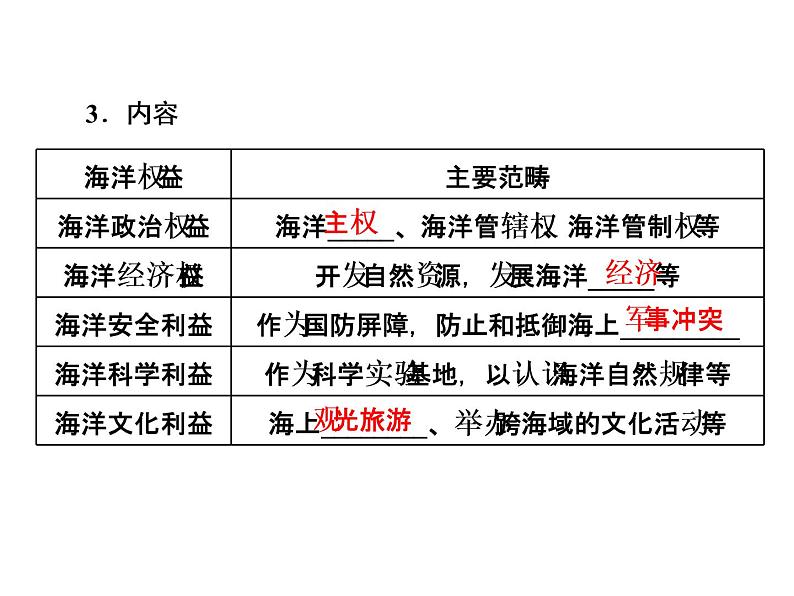 鲁教版（2019）必修2高中地理第三节  海洋权益与海洋发展战略课件第4页