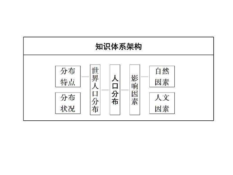 湘教版（2019）高中地理必修二第一节　人口分布课件PPT03