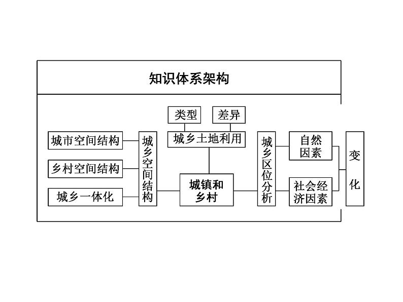 湘教版（2019）高中地理必修二第一节　城乡空间结构课件PPT03