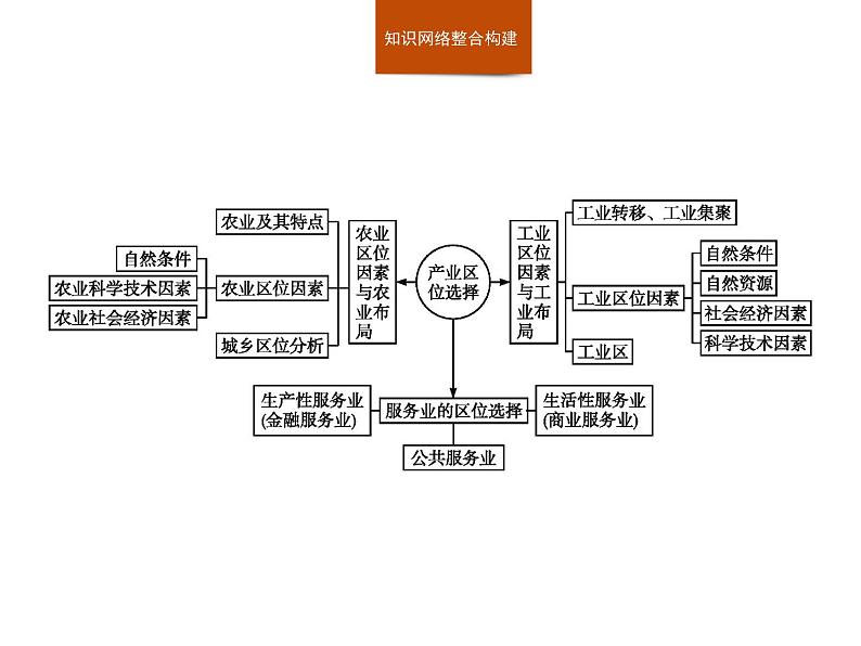 湘教版（2019）高中地理必修二第三章　本章整合课件PPT第2页