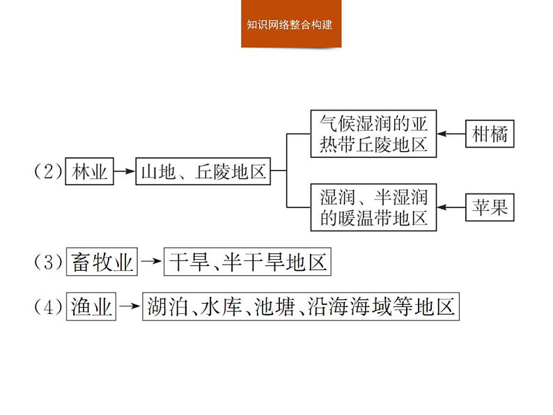 湘教版（2019）高中地理必修二第三章　本章整合课件PPT第4页