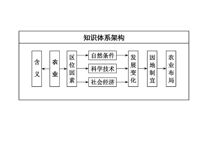 湘教版（2019）高中地理必修二第一节　农业区位因素与农业布局课件PPT02