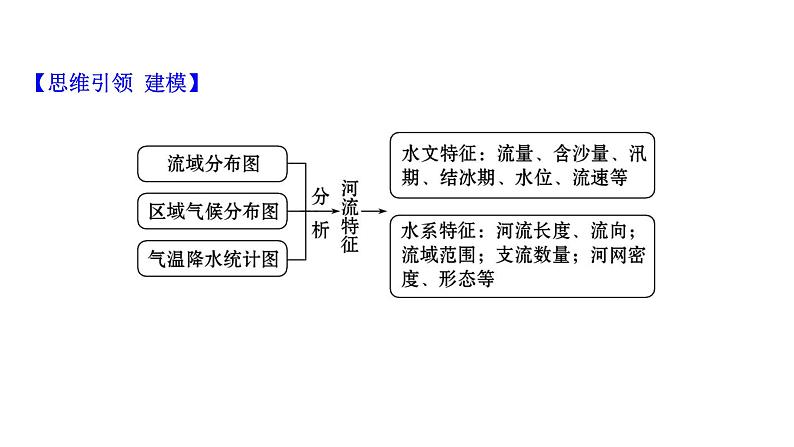 高考地理一轮复习规范答题满分系列2河流特征类课件新人教版第3页