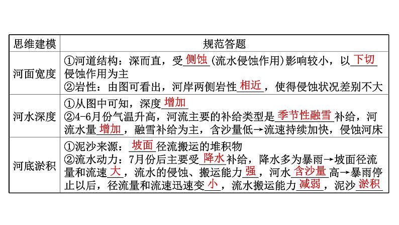 高考地理一轮复习规范答题满分系列2河流特征类课件新人教版第6页