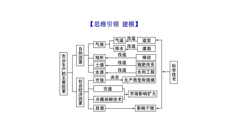 高考地理一轮复习规范答题满分系列5农业区位类课件新人教版第3页