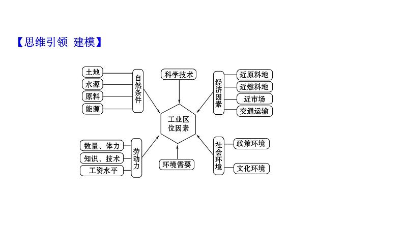 高考地理一轮复习规范答题满分系列6工业区位类课件新人教版第2页