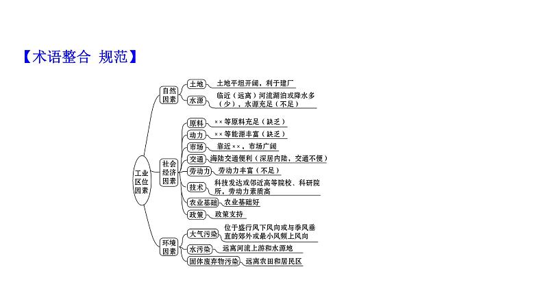 高考地理一轮复习规范答题满分系列6工业区位类课件新人教版第6页