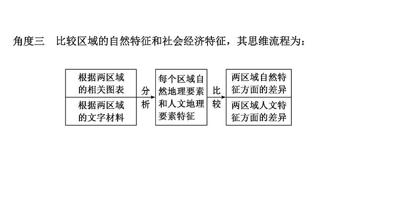 高考地理一轮复习规范答题满分系列8区域差异分析类课件新人教版第5页