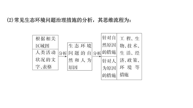 高考地理一轮复习规范答题满分系列9区域生态环境问题类课件新人教版04