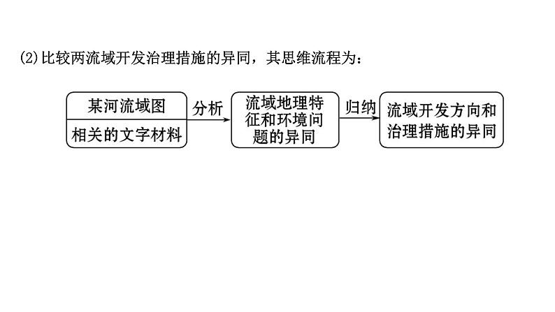 高考地理一轮复习规范答题满分系列10流域综合开发与治理类课件新人教版04