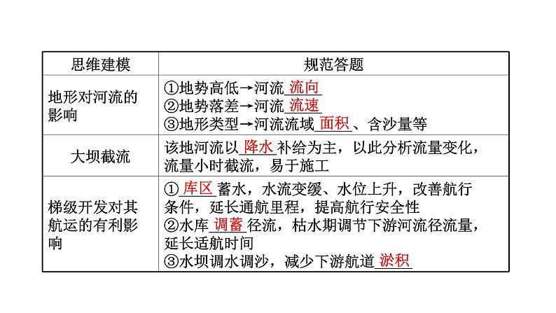 高考地理一轮复习规范答题满分系列10流域综合开发与治理类课件新人教版07