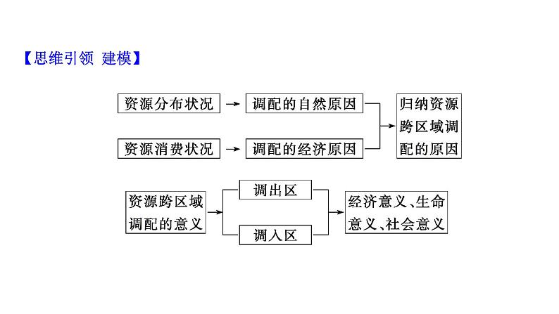 高考地理一轮复习规范答题满分系列11区际联系与区域协调发展类课件新人教版第3页