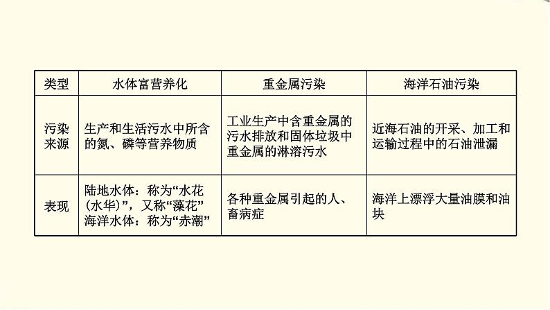 高考地理一轮复习选修1_3第四节环境污染与防治课件新人教版07