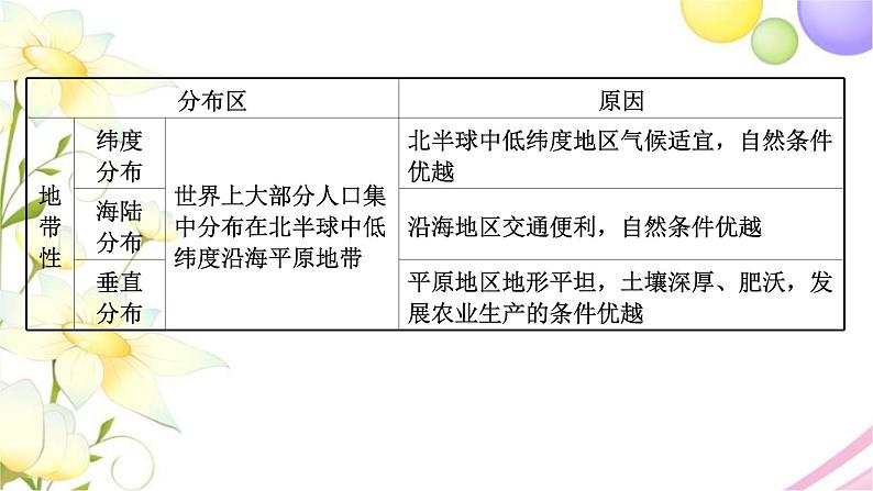 高考地理一轮复习微专题3人口分布课件新人教版第4页