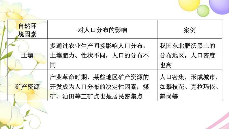 高考地理一轮复习微专题3人口分布课件新人教版第7页