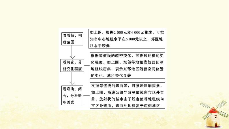 高考地理一轮复习图表解读突破系列7地租曲线图的判读课件新人教版第8页