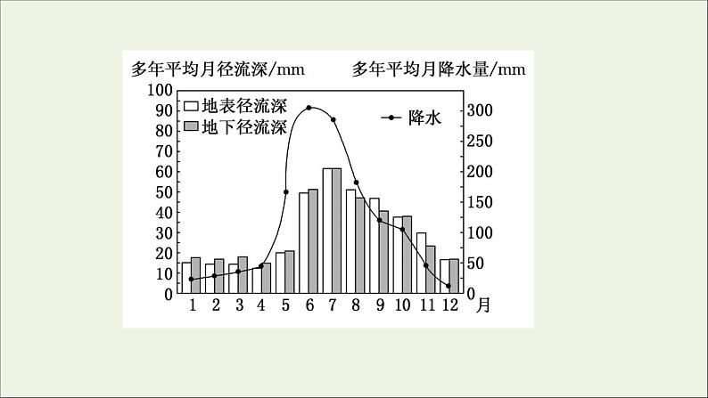 高考地理一轮复习课时作业十一自然界的水循环和陆地水体之间的关系课件06