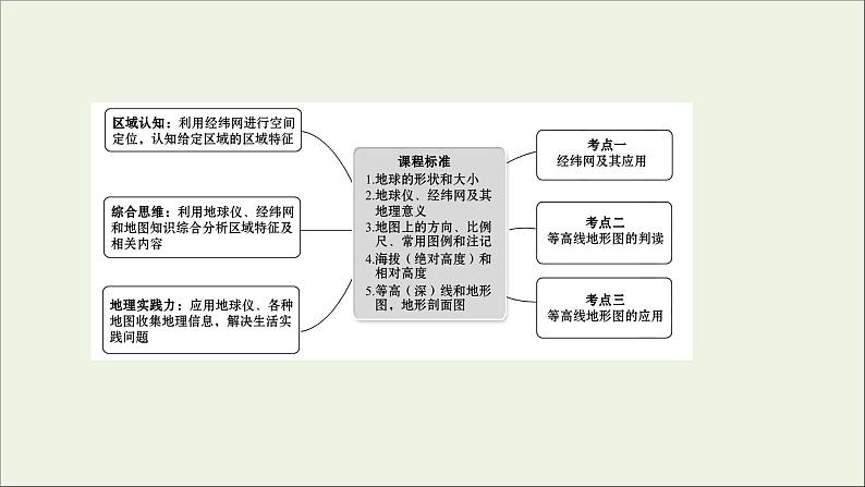 高考地理一轮复习第一单元宇宙中的地球第一节地球与地图课件02