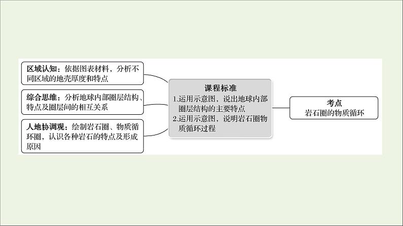 高考地理一轮复习第二单元地表形态的变化第一节三大类岩石与岩石圈物质循环课件第2页