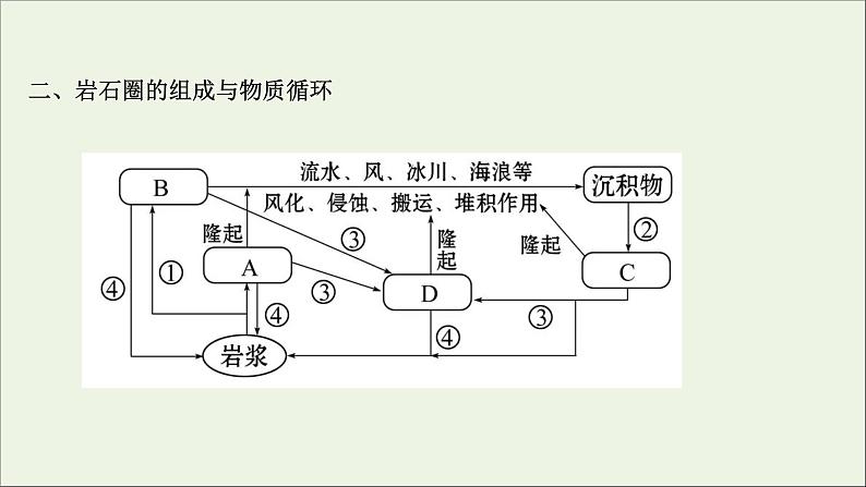 高考地理一轮复习第二单元地表形态的变化第一节三大类岩石与岩石圈物质循环课件第6页