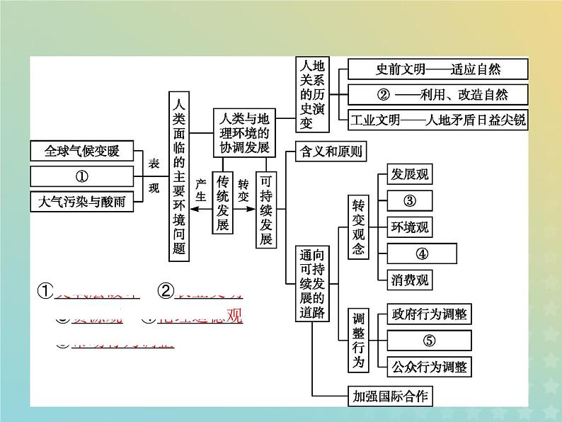 高中地理第四章人类与地理环境的协调发展本章整合课件中图版必修202