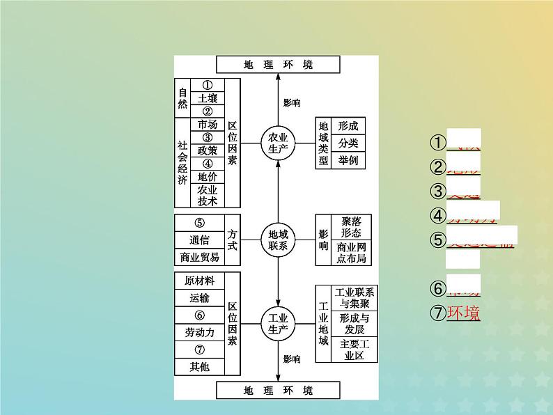 高中地理第三章生产活动与地域联系本章整合课件中图版必修202