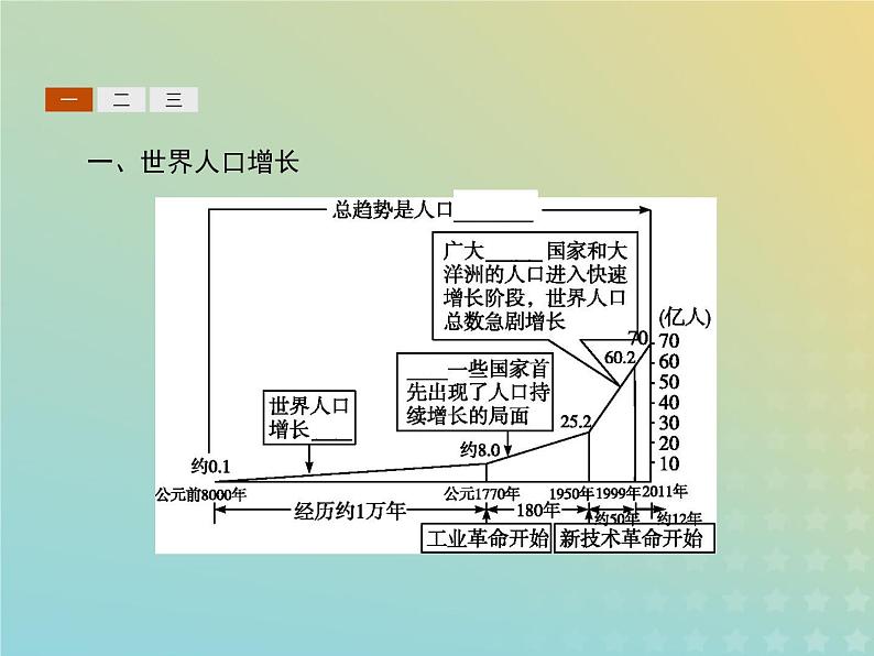 高中地理第一章人口的增长迁移与合理容量1人口增长的模式及地区分布课件中图版必修204