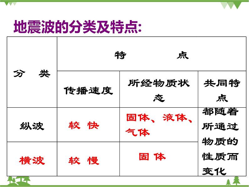 人教版高中地理必修一1.4地球的圈层结构 课件PPT06