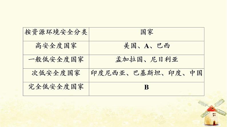 高考地理一轮复习课时练习45资源安全对国家安全的影响中国的能源安全课件新人教版03