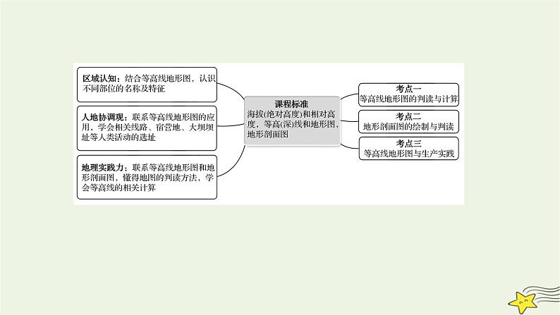 高考地理一轮复习第一章地理基础必备第二节等高线地形图和地形剖面图课件新人教版02