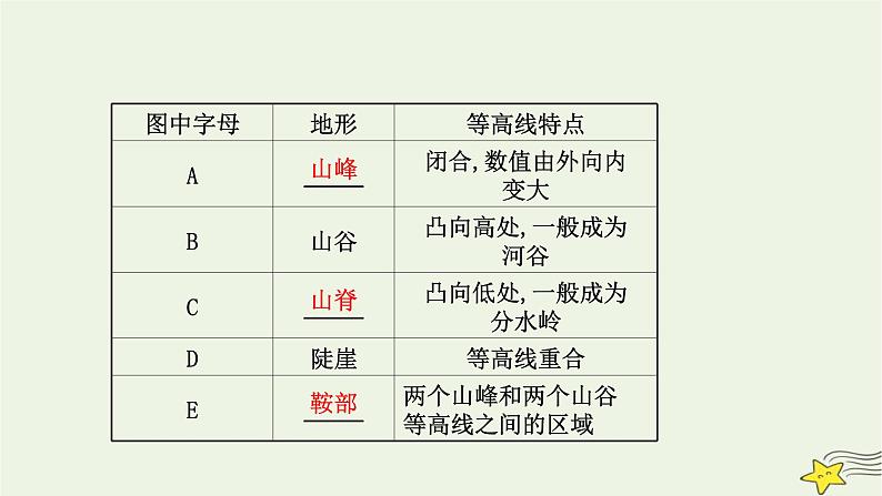 高考地理一轮复习第一章地理基础必备第二节等高线地形图和地形剖面图课件新人教版06