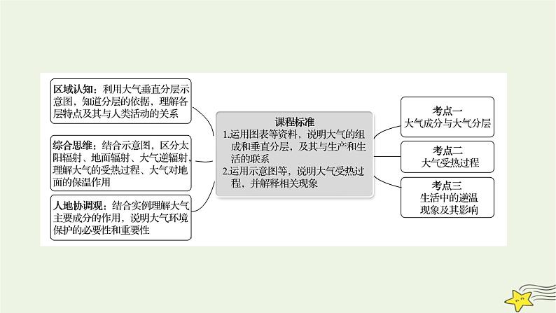 高考地理一轮复习第三章地球上的大气第一节大气的组成和垂直分层大气受热过程课件新人教版02