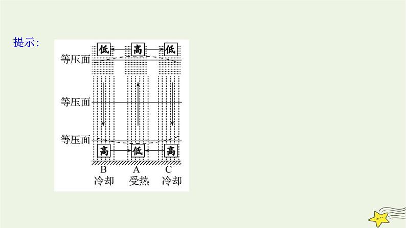 高考地理一轮复习第三章地球上的大气第二节大气的运动课件新人教版06