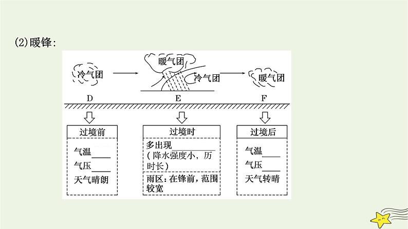 高考地理一轮复习第三章地球上的大气第三节常见天气系统课件新人教版第6页
