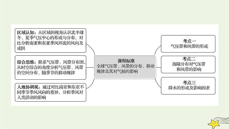 高考地理一轮复习第三章地球上的大气第四节气压带和风带课件新人教版第2页